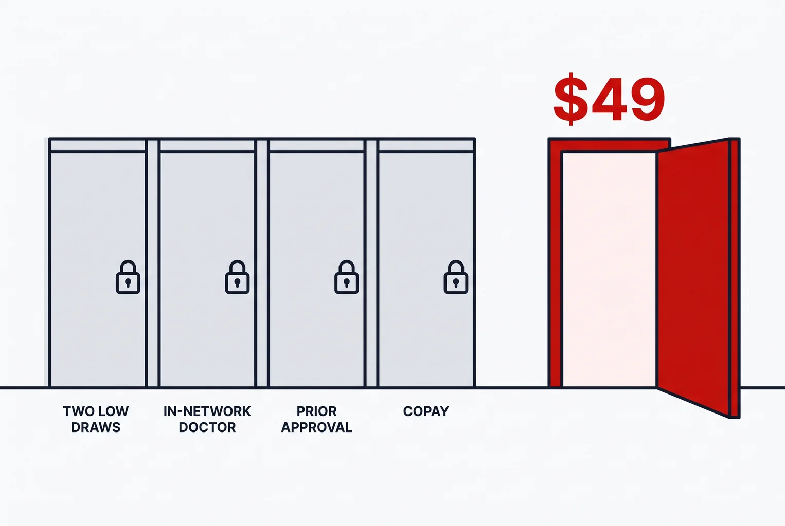Four locked turnstile gates labelled two low draws, in-network doctor, prior approval and copay, beside one open door marked $49
