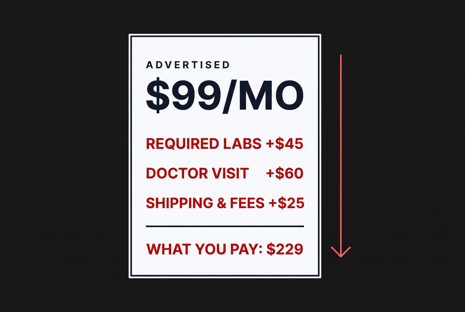 An invoice: $99 a month advertised at the top, then required labs, doctor visit and shipping fees added in red, climbing to $229 actually paid